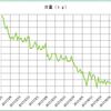 【13週目】概ね目標達成