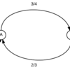 Markov Chain Properties