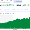 Costco or DG？、【シーゲル教授】お粗末な金融政策と呼ぶには控えめすぎる、【ジム・ビアンコ】何かが壊れるまで株は下がる。