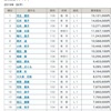 競輪選手の賞金ランキング~10/15