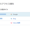 Bing(Miscrosoft) vs Googleのシェア争い（当ブログ調べ）