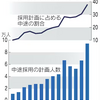 中途採用比率、最高37%　7年で2倍に