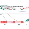 ダウ下落。押し目、調整か、それとも……？