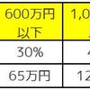 子供の資産運用での注意点【贈与税】