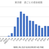 東京2,377人 新型コロナ感染確認　5週間前の感染者数は4,562人