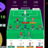 【 #FPL 21/22 】Gameweek16 予想外の高得点も新型コロナの影響でピンチが続く