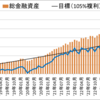 【先月比プラス181万円】セミリタイアに向けての資産・投資成績【81ヵ月目】