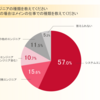 サーバーワークス、女性エンジニアの働き方に関する調査結果を公表 ～役職がない人が67%で最も多く、課長以上の役職は11.2%～