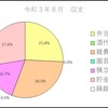 今月の収支報告（令和３年８月）