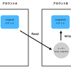 S3のデータを別アカウントの別バケットにコピーする際の権限設定