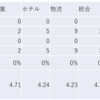 2023/12/1大引け時点のJリート銘柄の騰落数