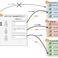 Gcpのiamをよろしく と伝えられた話 Adwaysエンジニアブログ