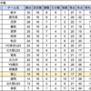 J3の2017年後半戦だけの順位表