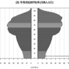 ＃１７０７　日本は１００年後に消滅？　人口は現在の１／４、出生数は年間１３万人に減少　社人研２０２０年予測