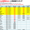 Official髭男dismの人気曲【売上・再生回数ランキング】