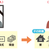 遺産分割協議と遺言書