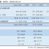 ・第III相TROPION-Lung01試験・・・ドライバー遺伝子異常のない既治療進行非小細胞肺がんに対するDato-DXdの効果