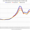 2018/8　米・住宅価格指数　+5.5%　20都市　前年同月比　▼