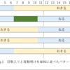 日勤と夜勤を切り替えるときの睡眠について模索した件