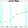 2023/2Q　日本の家計・正味金融資産　+3.5%　前期比　△