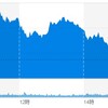 (米国市場) 市場は、FOMC、米中協議を控え小動き。ハイテク関連は全体的に下げ(´・ω・｀)