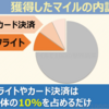 マイルを貯める落とし穴