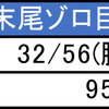 7月22日のマルハン新宿東宝ビルまとめ✏️末尾ゾロ目は平均+955枚！全❻×2機種はヤマダツイートから！