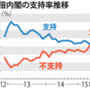 若者たちのデモで支持率急落の安部政権　2015.7.19