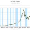 2013/10　日経平均　14327.94円　▼