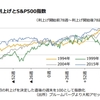 【米国】利上げは株式市場に不利？