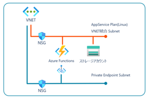 Pythonで構築したAzure Functions関数を事前ビルドして閉域環境にデプロイする