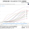 COVID-19用ワクチン、世界各国と日本の接種率と死亡率 （2021年11月7日現在）