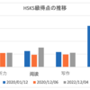 3年間勉強してHSK5級に受かった