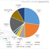 ●アセット分散状況（2022年3月31日現在）
