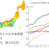 増税しなくても地方への公共工事予算を減らせばGNP2％の国防予算に成りますよね？