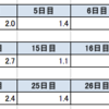 Excelで表形式に入力されてしまったデータを整形するにはINDEX関数が便利