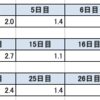 Excelで表形式に入力されてしまったデータを整形するにはINDEX関数が便利