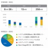 勉強時間が伸びない、、