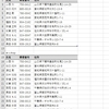 Power Query：テーブルを比較して変更箇所を抽出する