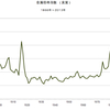 2013/7　金属価格指数（実質）　70.41　▼