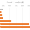 ゲーム・食事・セックス・薬物のドーパミンの放出量の比較