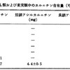 食品からどれだけのカルニチンが摂れるのだろうか？