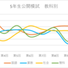 前期＆後期12回分！公開模試の成績推移【日能研5年生Rクラス】