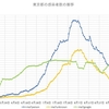 10月第5週の東京都の感染者数のまとめ～コロナウィルスのデータサイエンス（１４８）