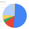 2023年5月末時点の資産ポートフォリオ