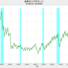 2022/8　世界のリグカウント　+2.8%　前月比　▼