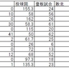 小松式ドネーションならぬひまざぶ式ドネーションによる投手の貢献度についての評価_2