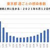 東京都 新型コロナ 452人感染確認　５週間前の感染者数は1010人