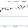 為替はいよいよ円高基調へ移行するか？