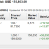 米国株投資状況 2019年10月第2週